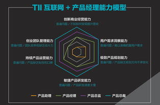 tii企業(yè)互聯(lián)網(wǎng) 產(chǎn)品經(jīng)理特訓(xùn),構(gòu)建產(chǎn)品創(chuàng)新人
